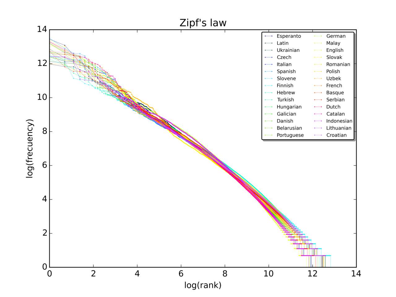 A log-log plot showing word frequency vs. rank, illustrating Zipf's Law. The curve drops steeply at first then flattens into a long tail.